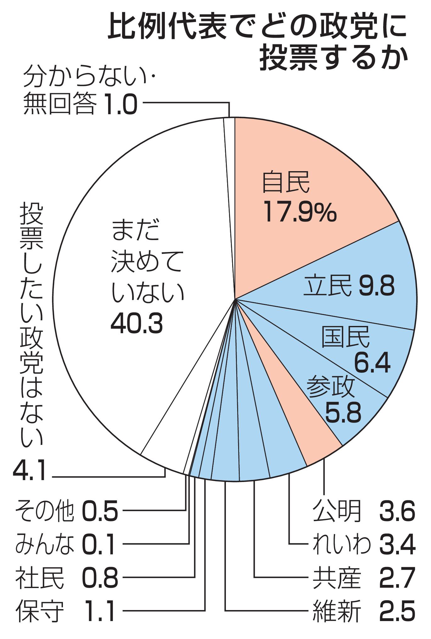 【共同通信】「与党の過半数割れ望む」50％　参院選トレンド調査
